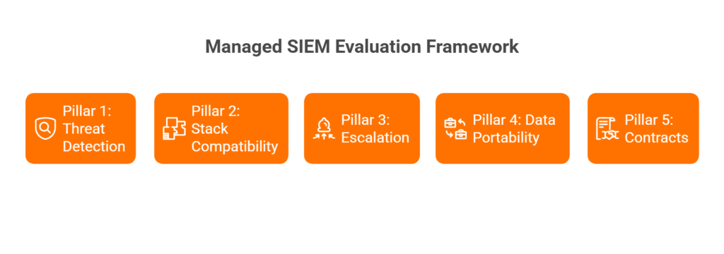Five-pillar framework to evaluate managed SIEM vendors across detection, compatibility, escalation, portability, contracts