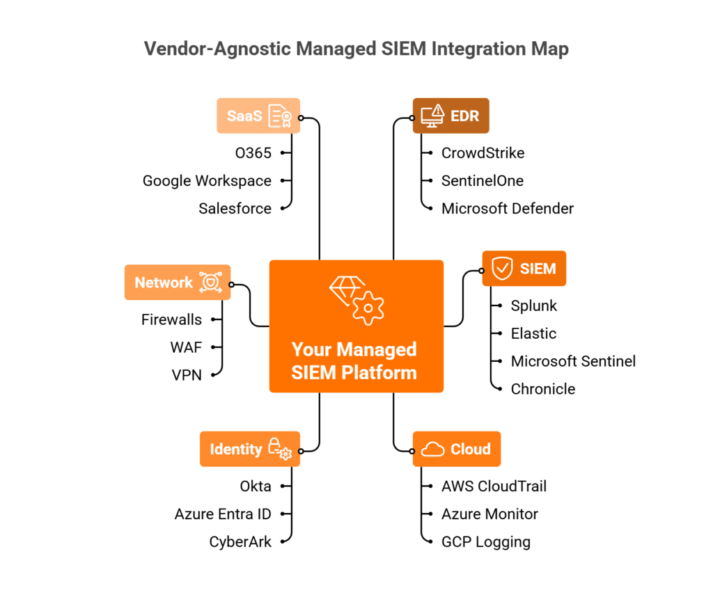 Vendor-agnostic managed SIEM integration map connecting EDR, SIEM, cloud, identity, network, and SaaS tools to one platform