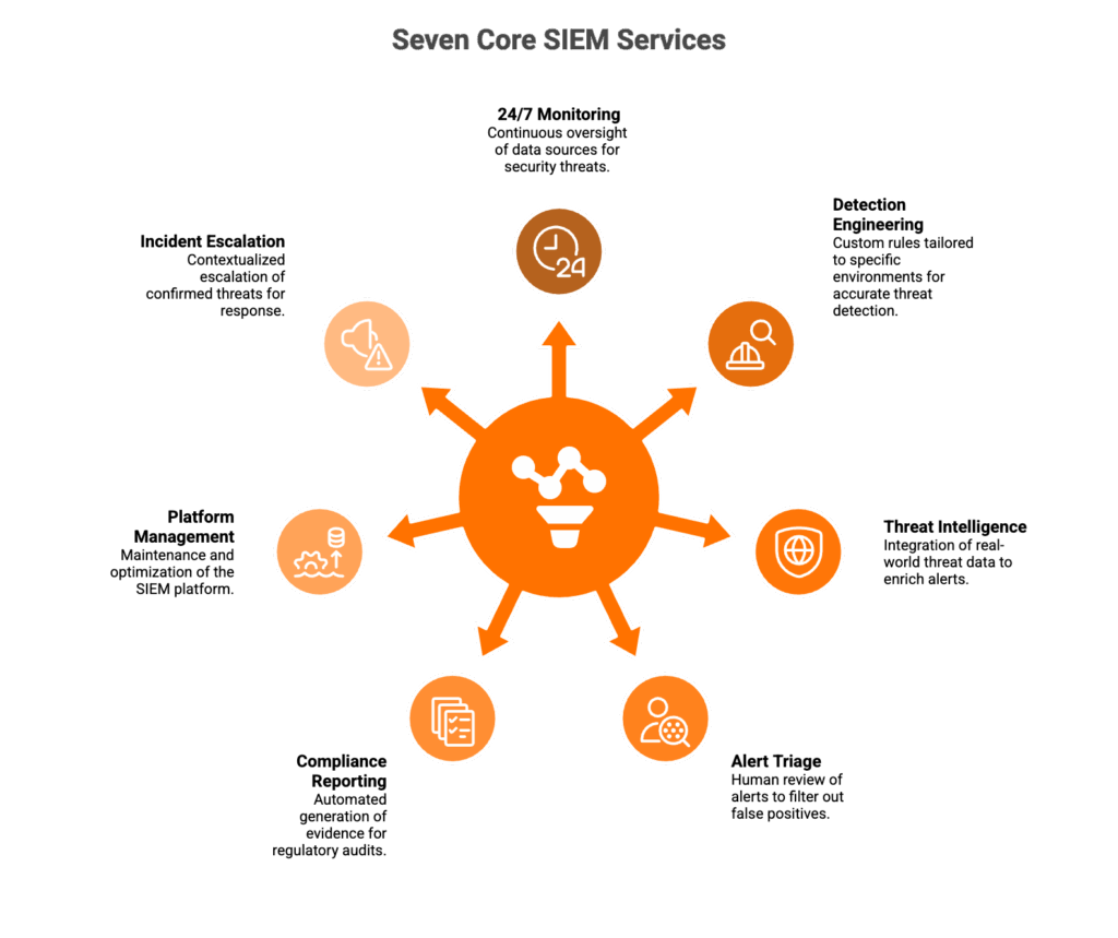 Seven core managed SIEM services including 24/7 monitoring, detection engineering, threat intelligence, and compliance reporting