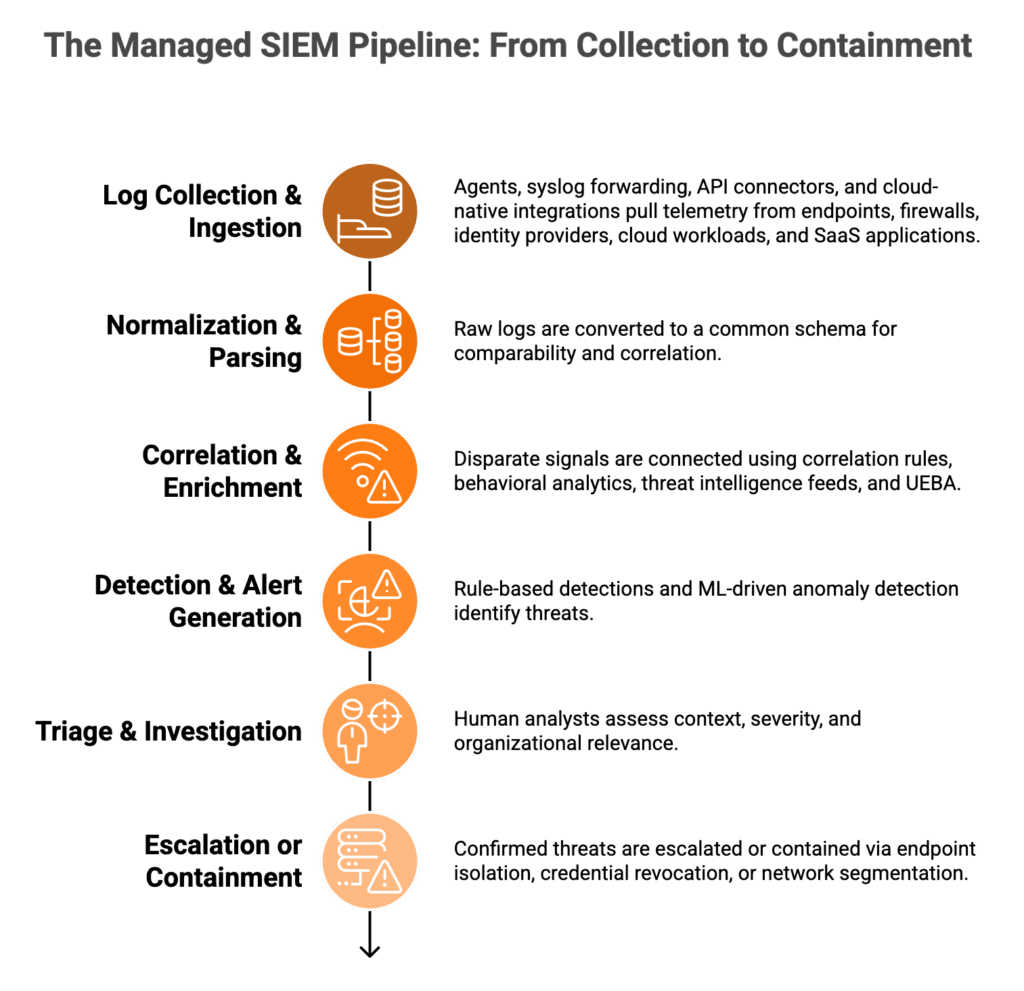 Six-stage managed SIEM pipeline from log collection through normalization, correlation, detection, triage, to containment