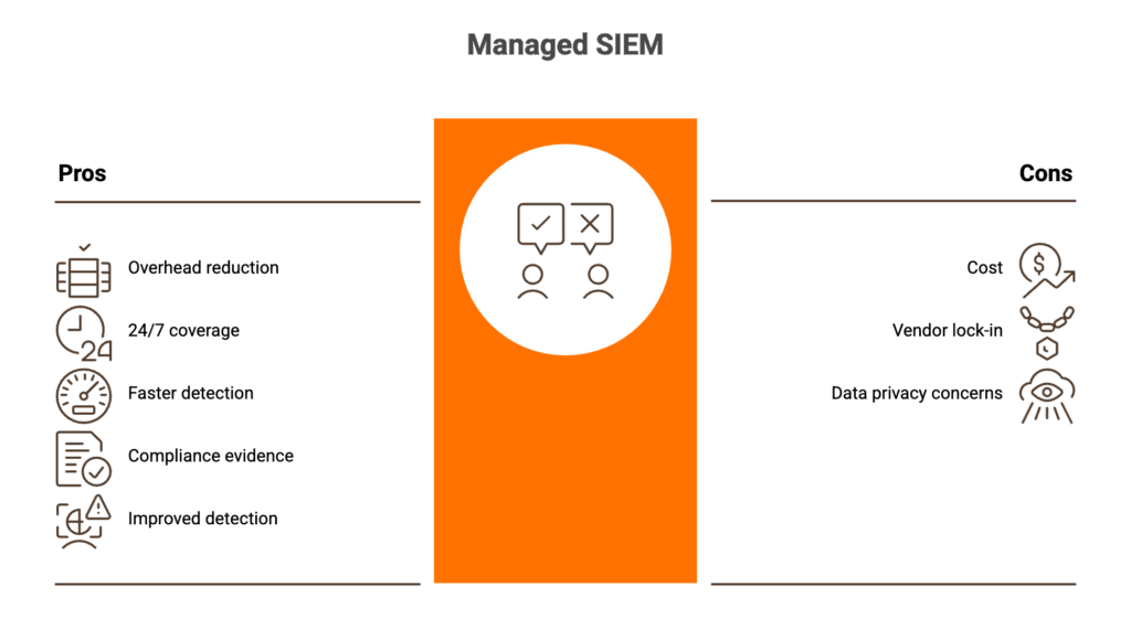 Managed SIEM pros and cons comparing overhead reduction and 24/7 coverage against vendor lock-in and data privacy