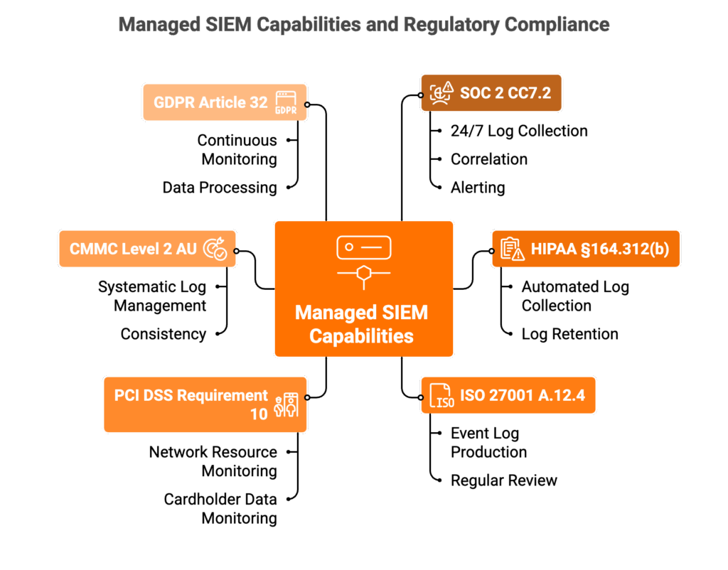 Managed SIEM capabilities mapped to SOC 2, HIPAA, ISO 27001, PCI DSS, CMMC, and GDPR compliance controls