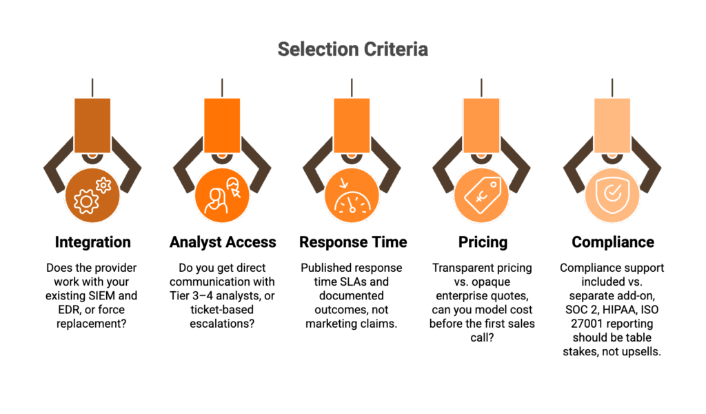 Five managed SIEM provider evaluation criteria: integration, analyst access, response time, pricing, and compliance