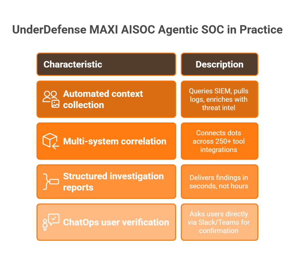 UnderDefense MAXI AISOC agentic SOC capabilities: context collection, multi-system correlation, investigation reports, ChatOps