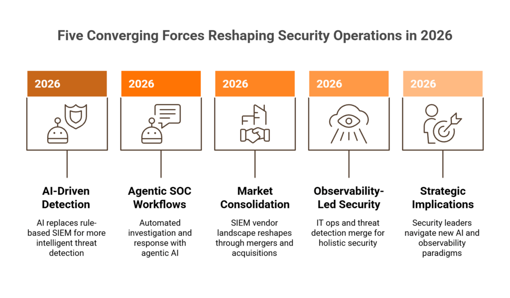 Five converging forces reshaping security operations in 2026: AI detection, agentic SOC, market consolidation, observability, strategy