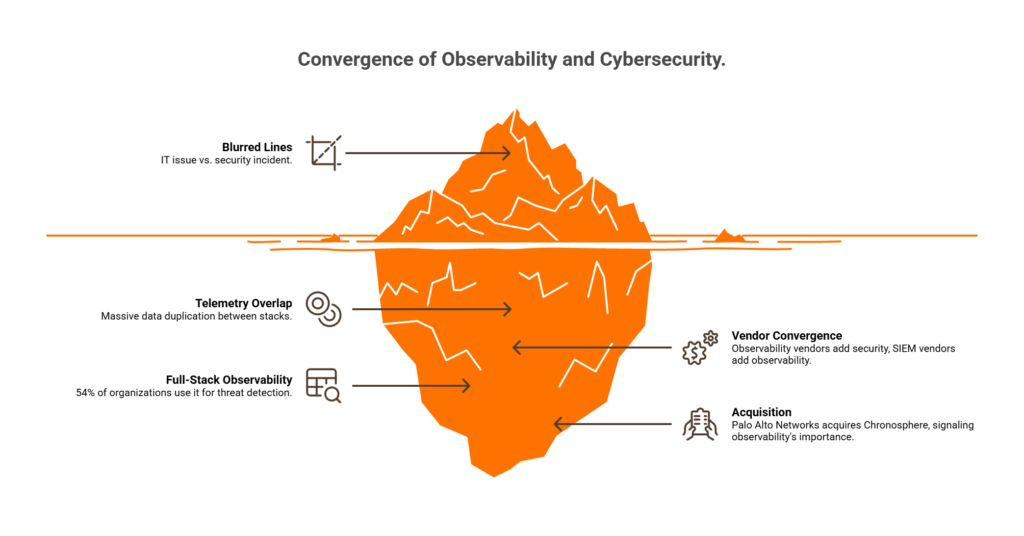 Iceberg diagram showing convergence of observability and cybersecurity with telemetry overlap and vendor convergence below surface