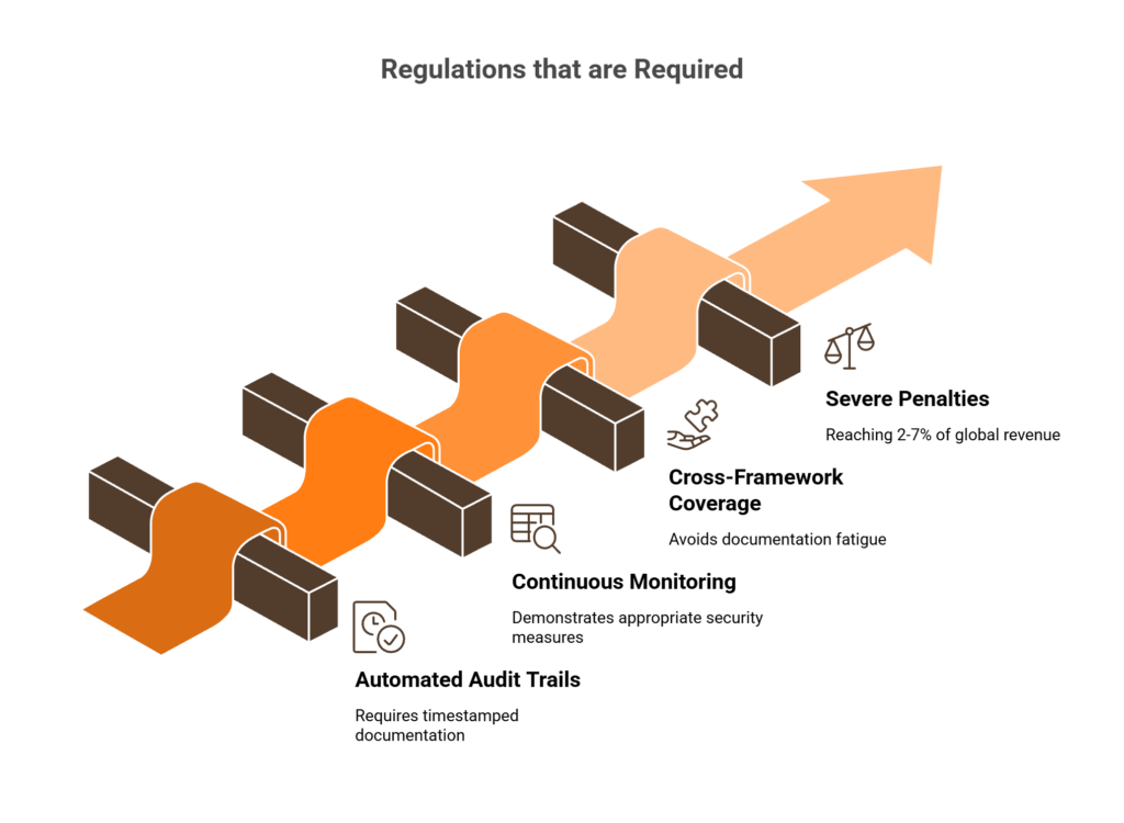 NIS2 and DORA compliance requirements: automated audit trails, continuous monitoring, cross-framework coverage, severe penalties