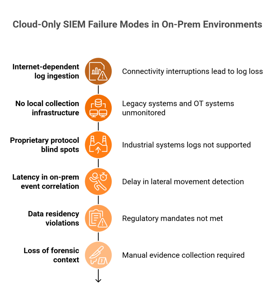 Six failure modes of cloud-only SIEM in on-premise environments, from log loss to data residency violations