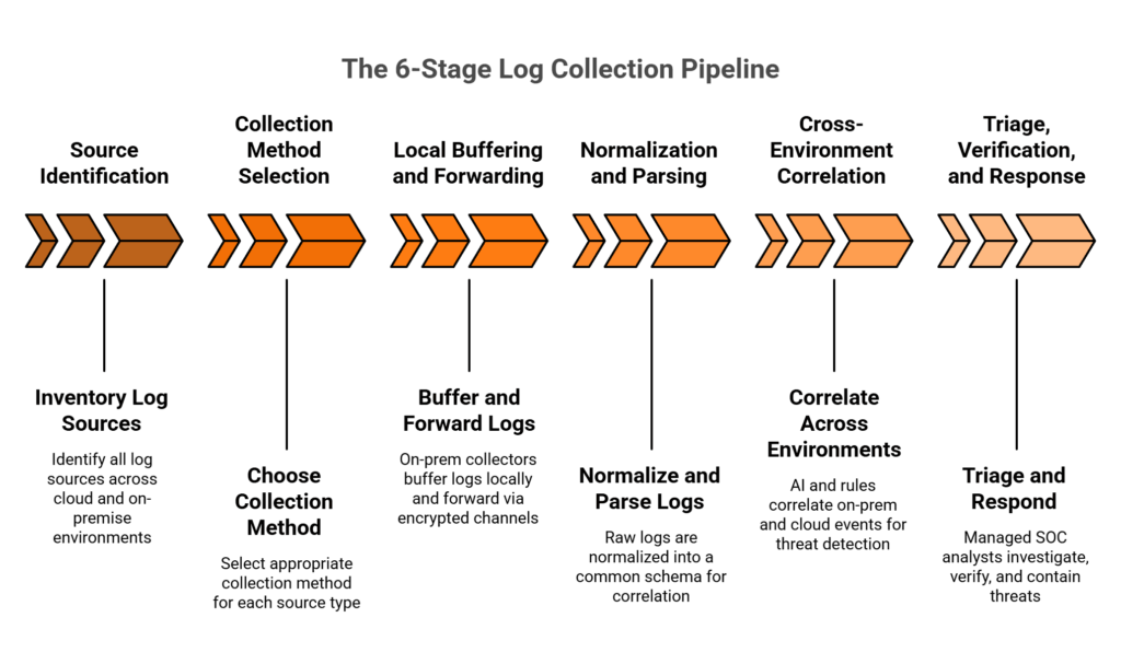 Six-stage managed SIEM log collection pipeline from source identification to SOC analyst triage and response