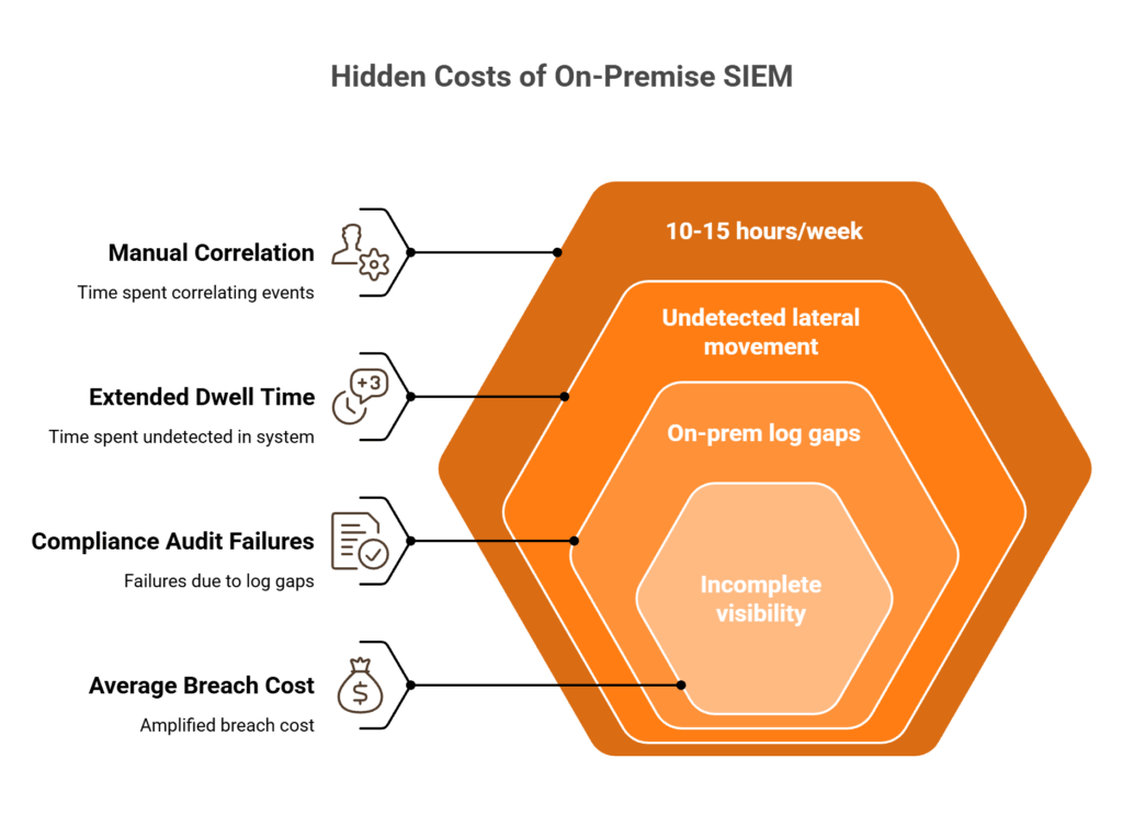 Hidden costs of on-premise SIEM gaps: manual correlation, dwell time, compliance failures, and breach cost
