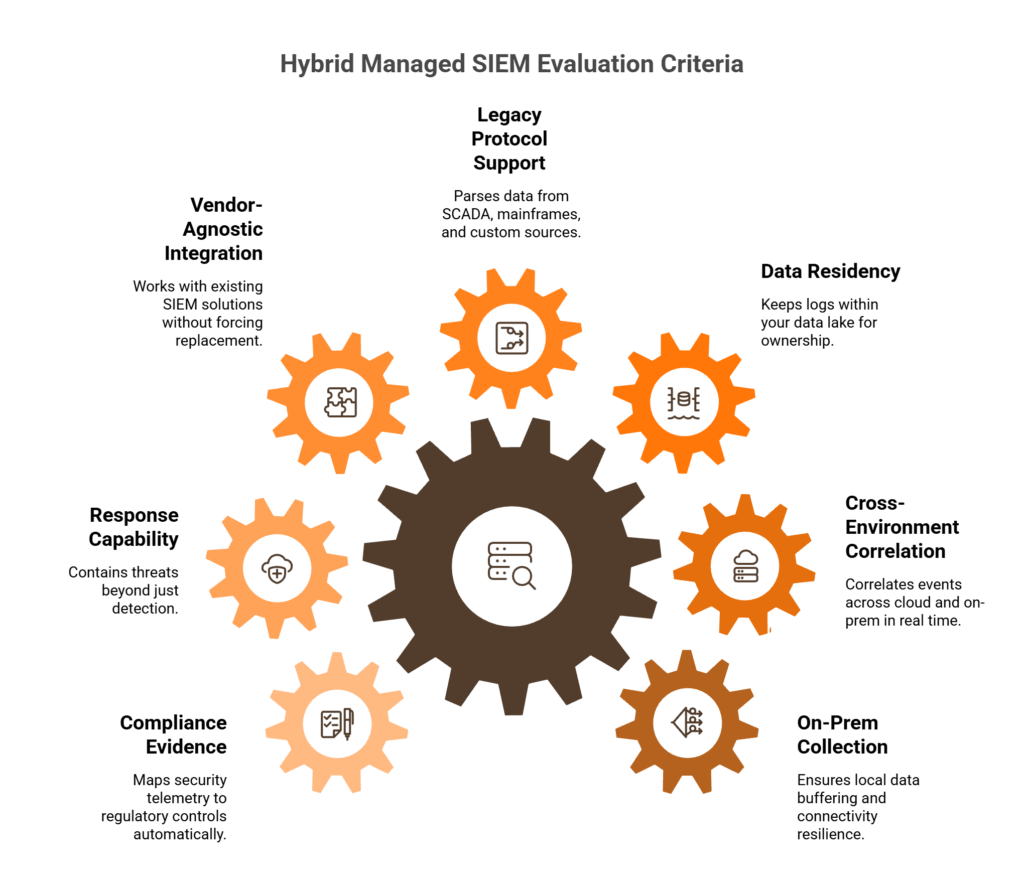 Seven evaluation criteria for hybrid managed SIEM vendors shown as interconnected gears