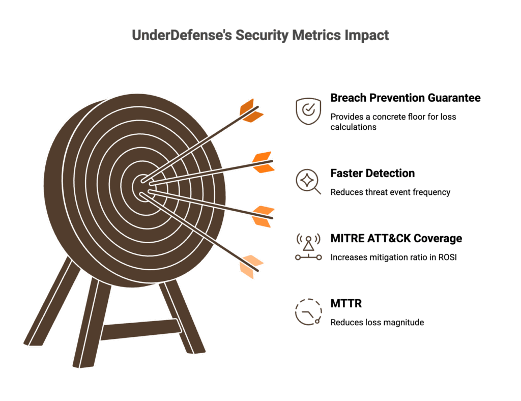 UnderDefense security metrics impact showing breach prevention guarantee, faster detection, MITRE coverage, and MTTR