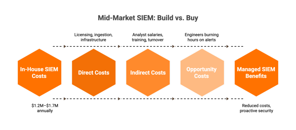 Mid-market SIEM build vs. buy comparison showing direct costs, indirect costs, opportunity costs, and managed benefits