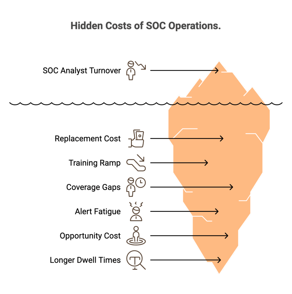 Hidden costs of SOC operations iceberg showing turnover, training ramp, coverage gaps, alert fatigue, and dwell times