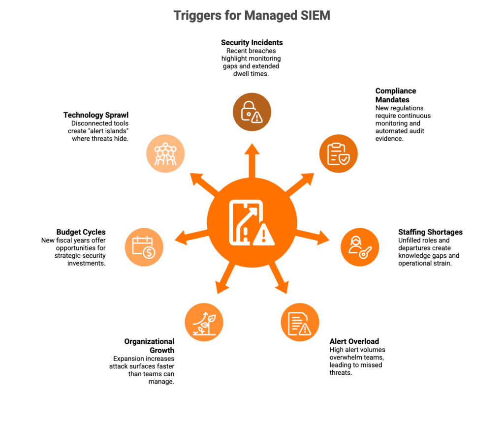 Seven key triggers for managed SIEM adoption: incidents, compliance, staffing gaps, alert overload, growth, and tech sprawl