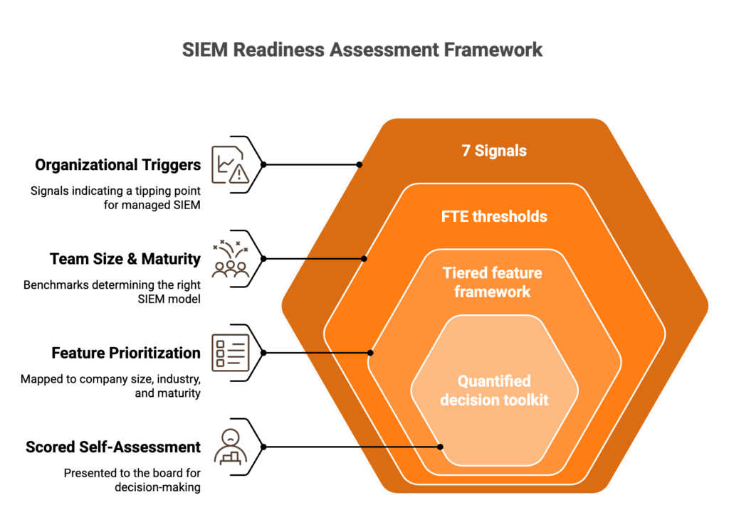 Managed SIEM readiness framework: organizational triggers, team maturity, feature prioritization, and scored self-assessment