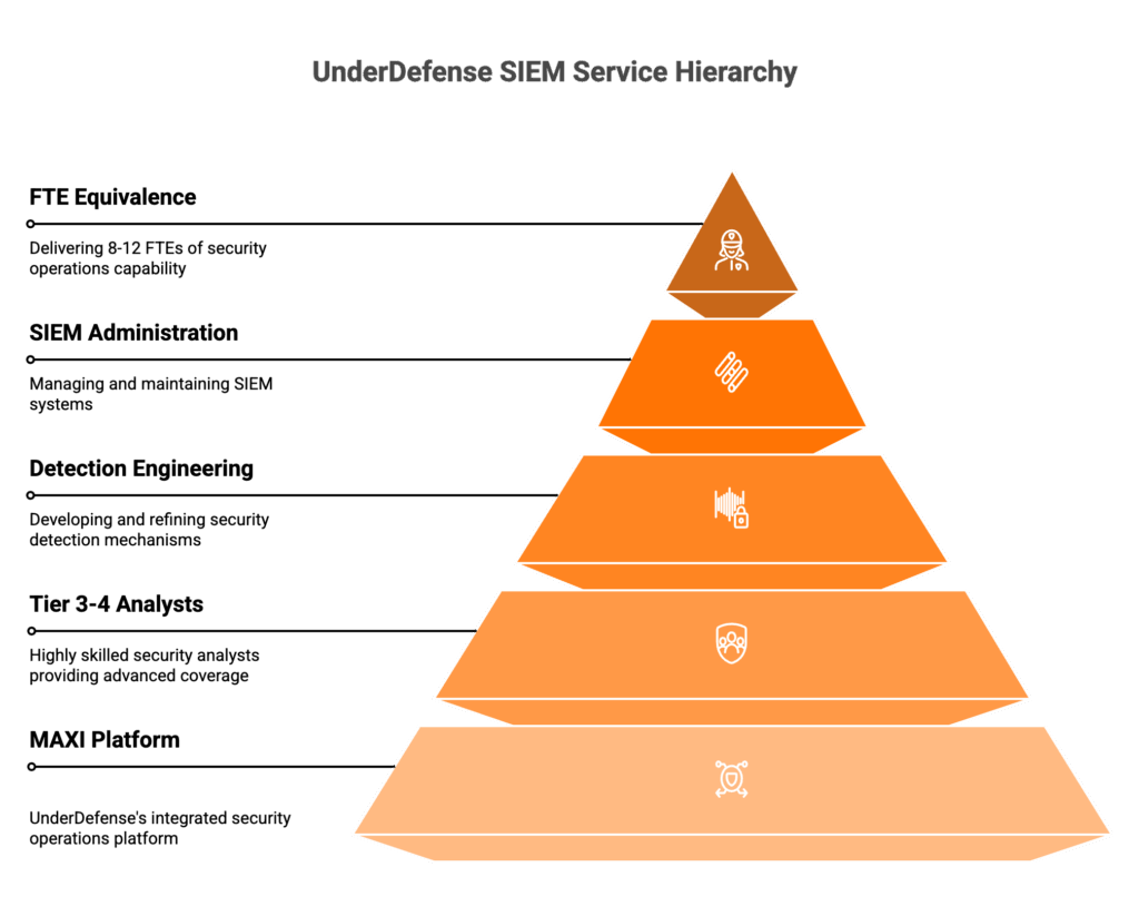 UnderDefense SIEM service hierarchy from MAXI platform foundation to FTE-equivalent security operations capability