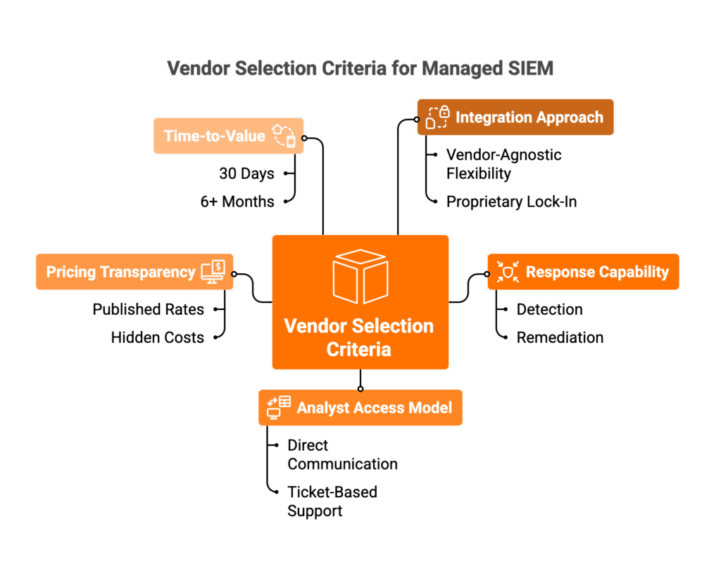 Five managed SIEM vendor selection criteria: integration, response capability, analyst access, pricing, and time-to-value