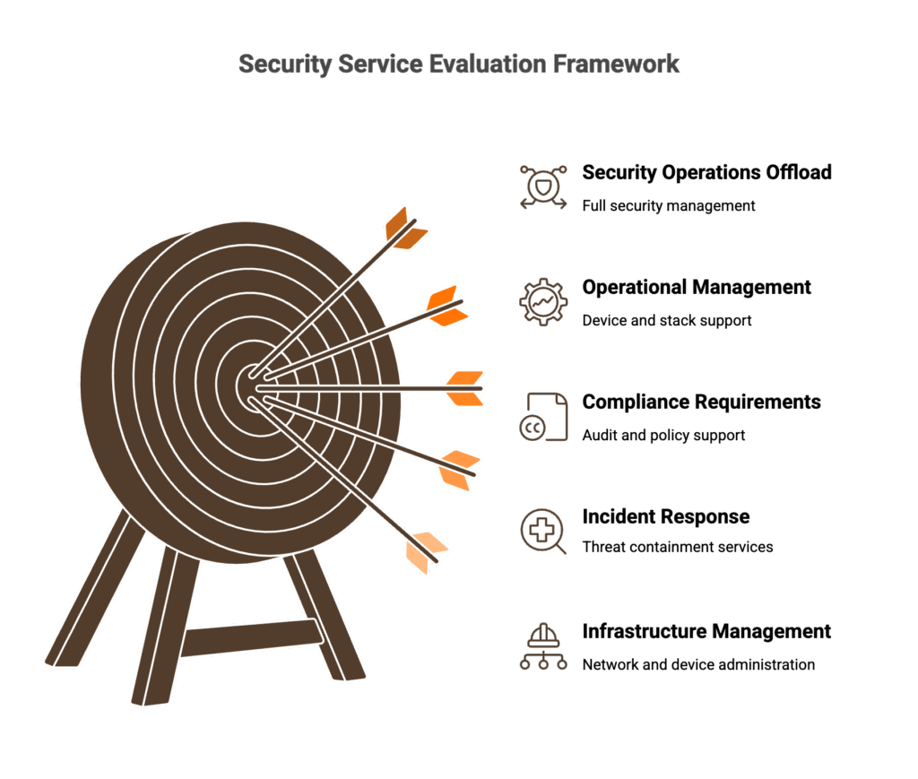 Security service evaluation framework showing five criteria for choosing between managed SIEM, MDR, MSSP, and SOCaaS