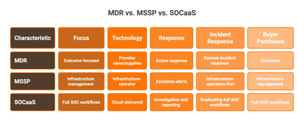 Comparison grid of MDR vs MSSP vs SOCaaS across focus, technology, response, incident handling, and buyer outcomes