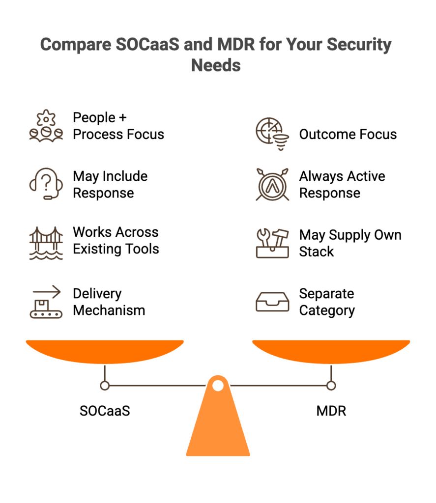 Balance scale comparing SOCaaS and MDR across response capability, tooling, and outcome focus for security teams