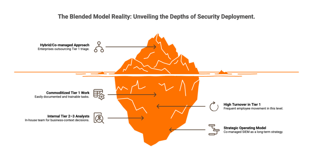 Iceberg diagram showing hybrid co-managed security deployment with Tier 1 outsourcing above and strategic SOC layers below