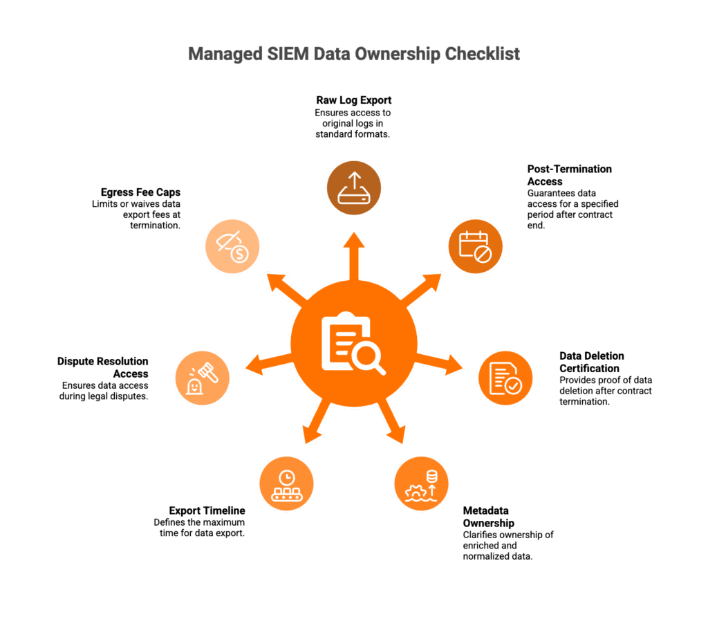 Managed SIEM data ownership checklist with seven criteria: raw log export, post-termination access, egress fee caps, and more
