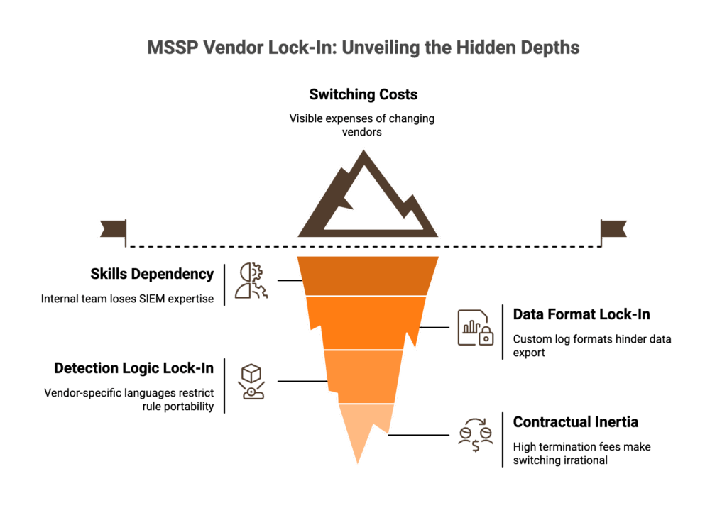 MSSP vendor lock-in iceberg showing hidden costs: skills dependency, data format, detection logic, and contractual inertia