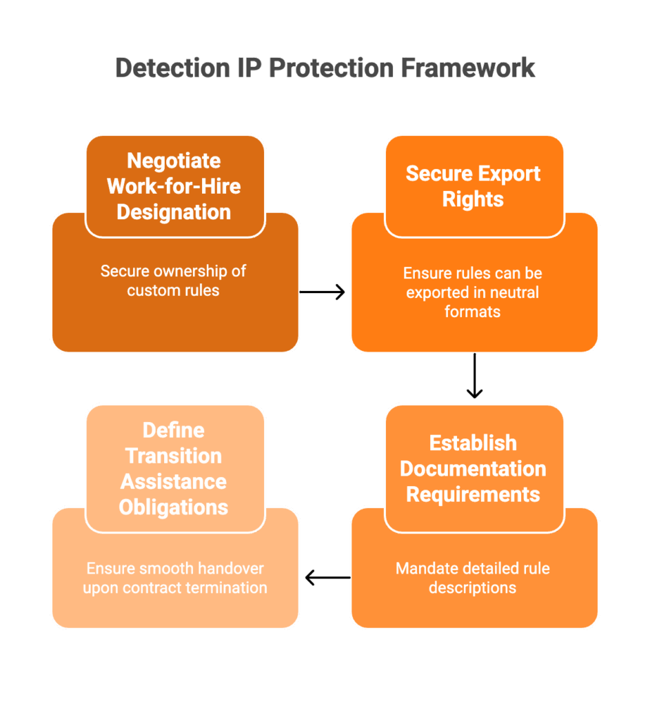 Detection IP protection framework: work-for-hire designation, export rights, documentation, and transition assistance