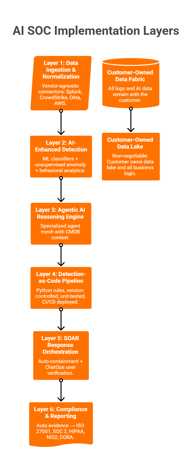 The Complete AI SOC Implementation Guide: Maturity Phases, Architecture ...