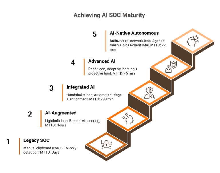 The Complete AI SOC Implementation Guide: Maturity Phases, Architecture ...