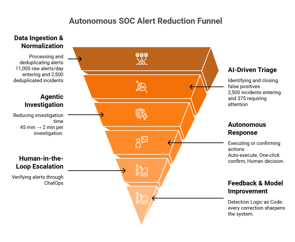 Autonomous SOC Guide: AI Alert Triage, Agentic Response, Vendor ...