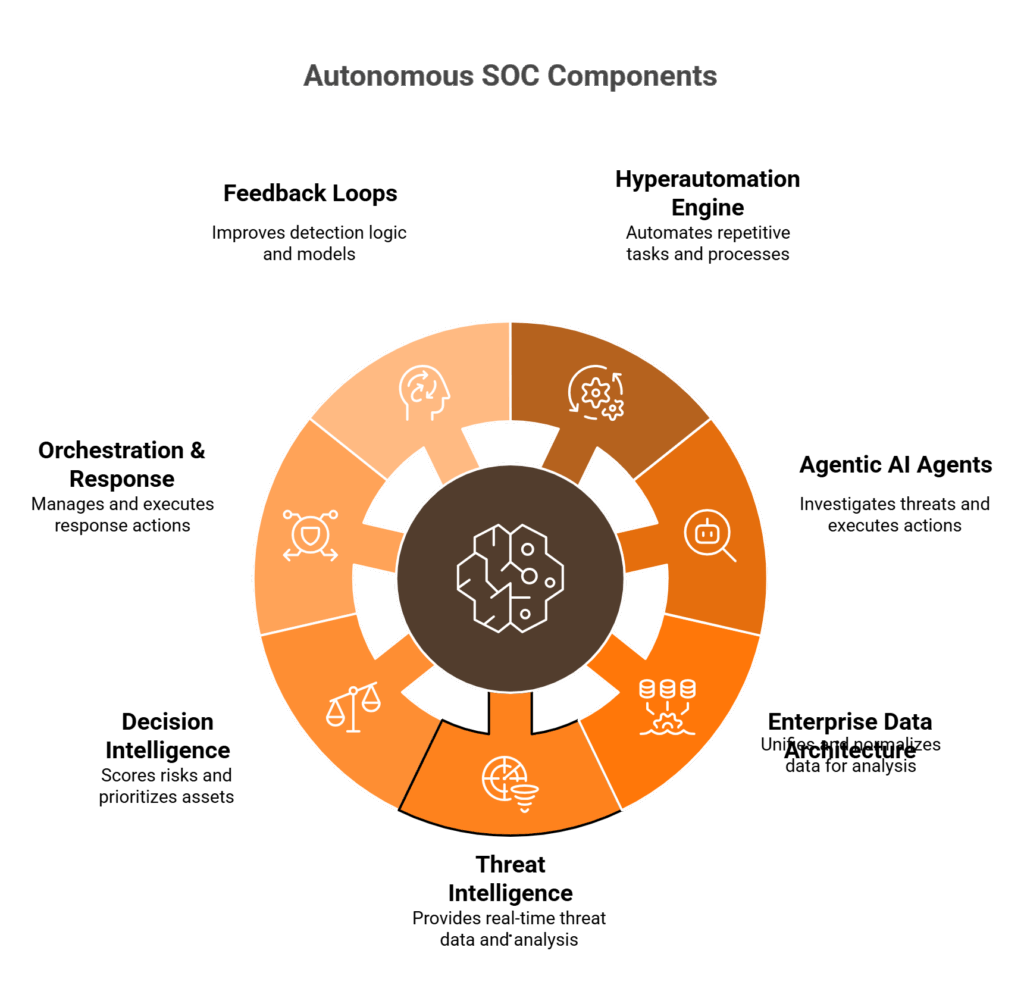 Autonomous SOC Guide: AI Alert Triage, Agentic Response, Vendor ...