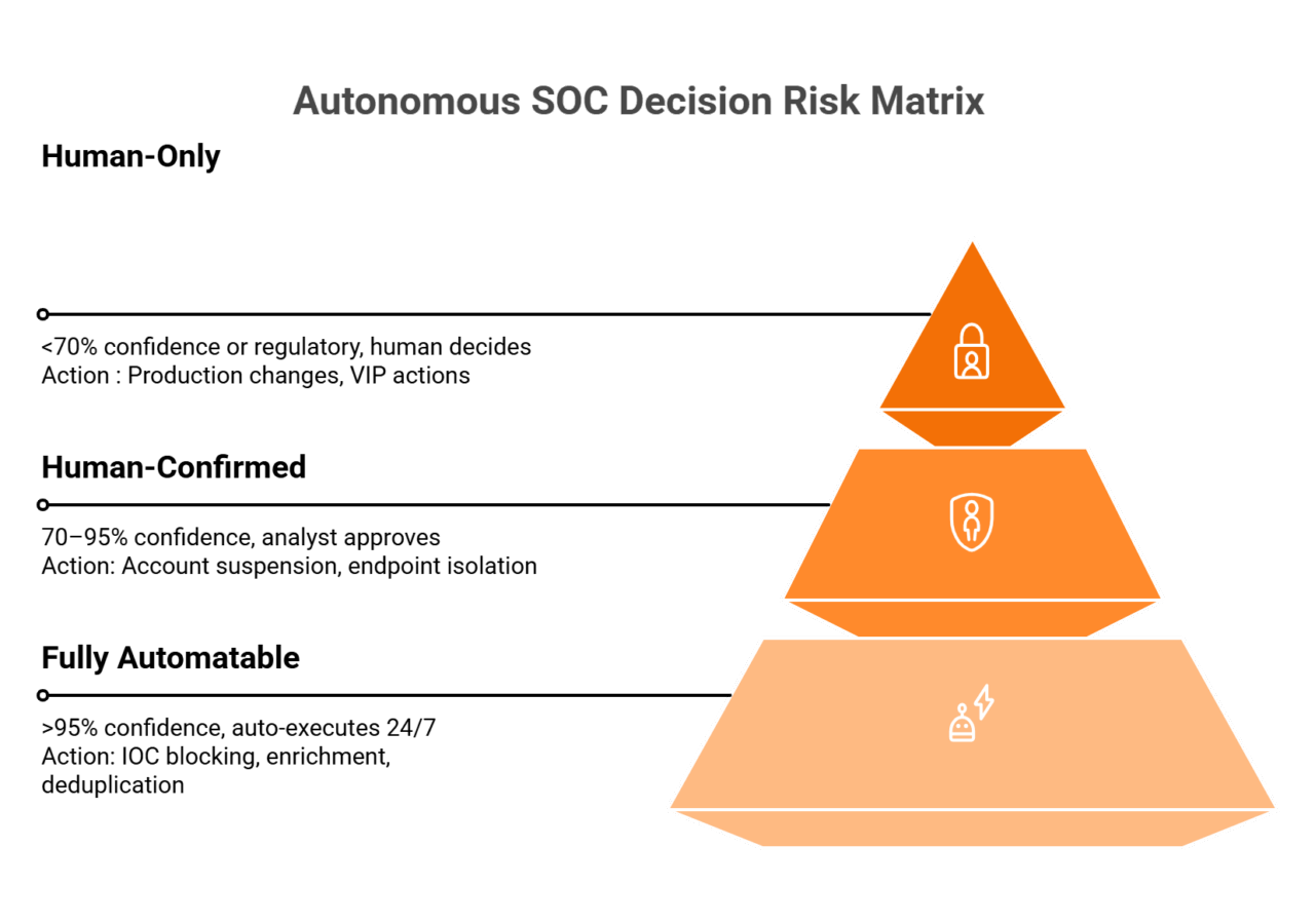Autonomous SOC Guide: AI Alert Triage, Agentic Response, Vendor ...