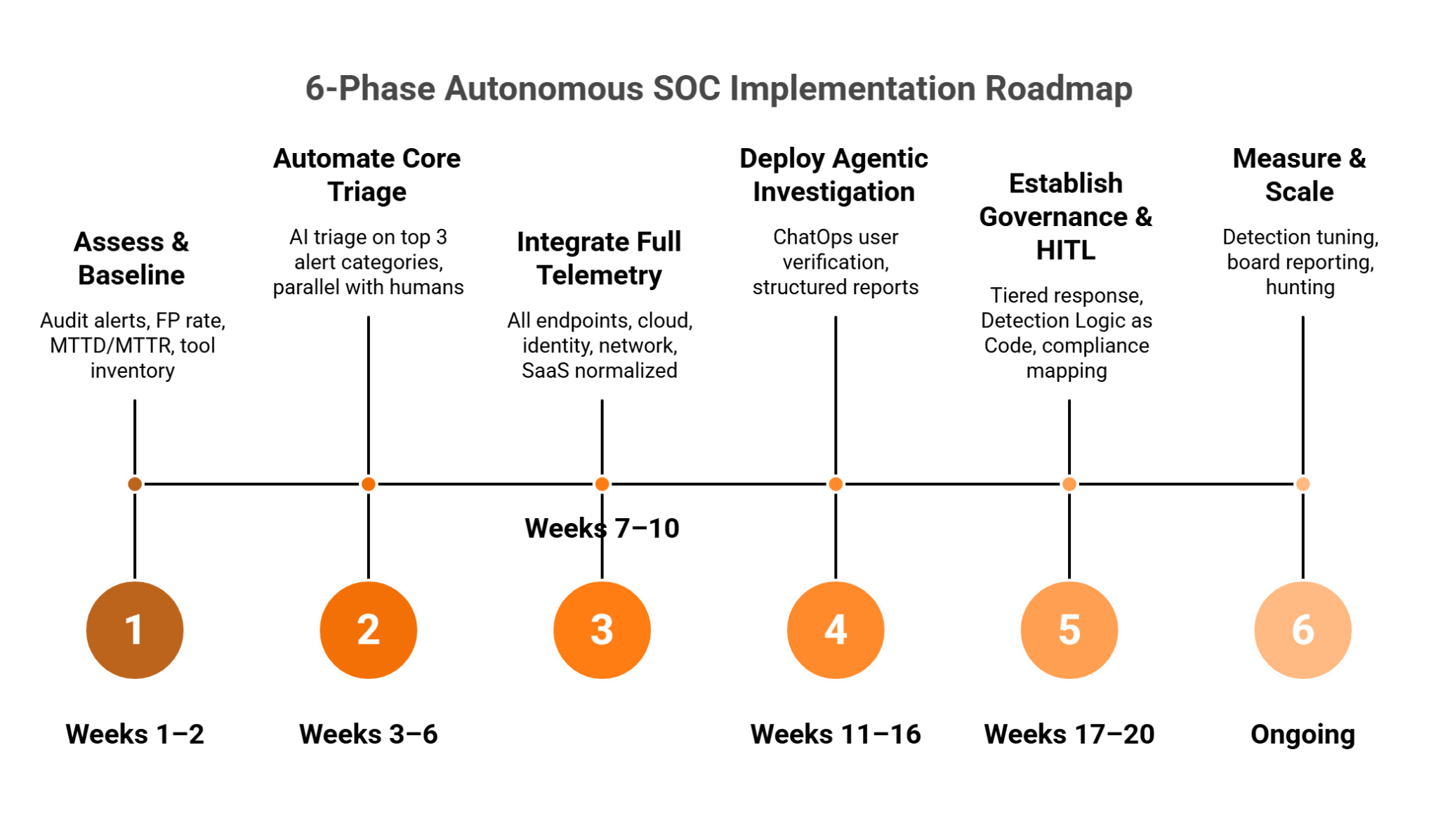 Autonomous SOC Guide: AI Alert Triage, Agentic Response, Vendor ...