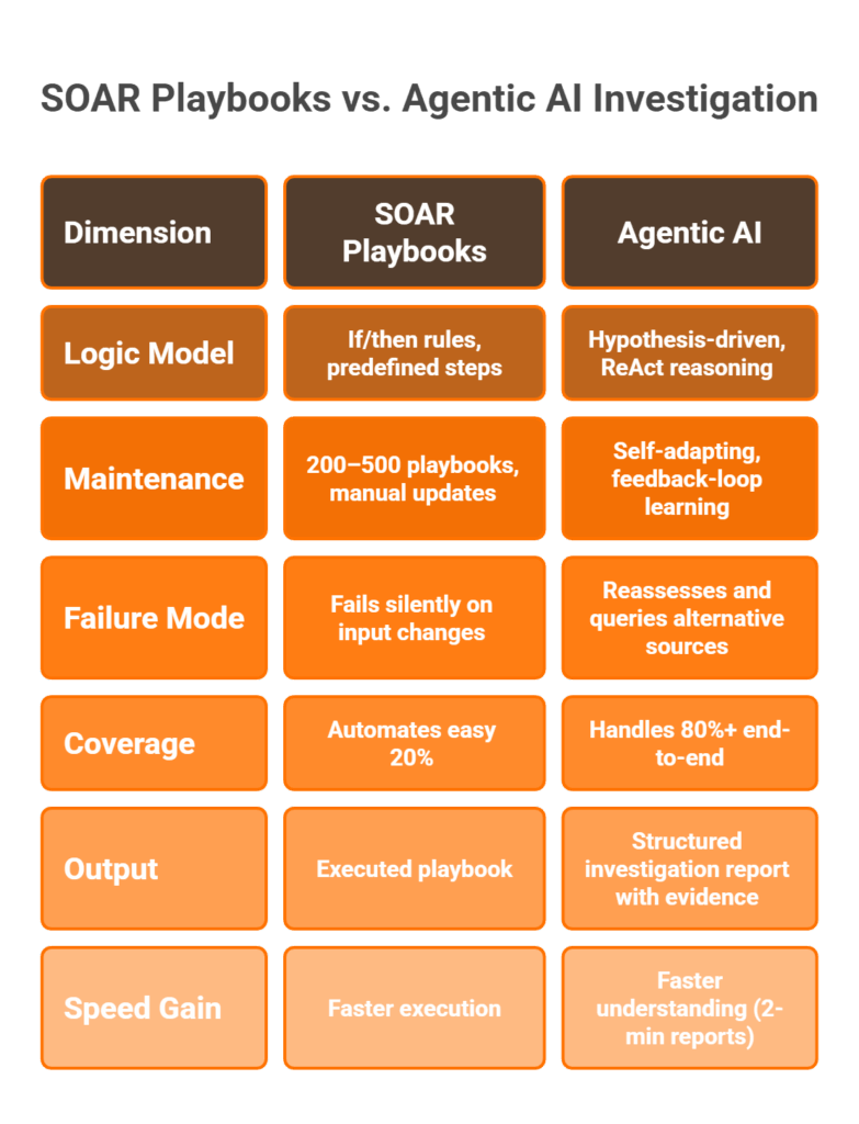Autonomous SOC Guide: AI Alert Triage, Agentic Response, Vendor ...