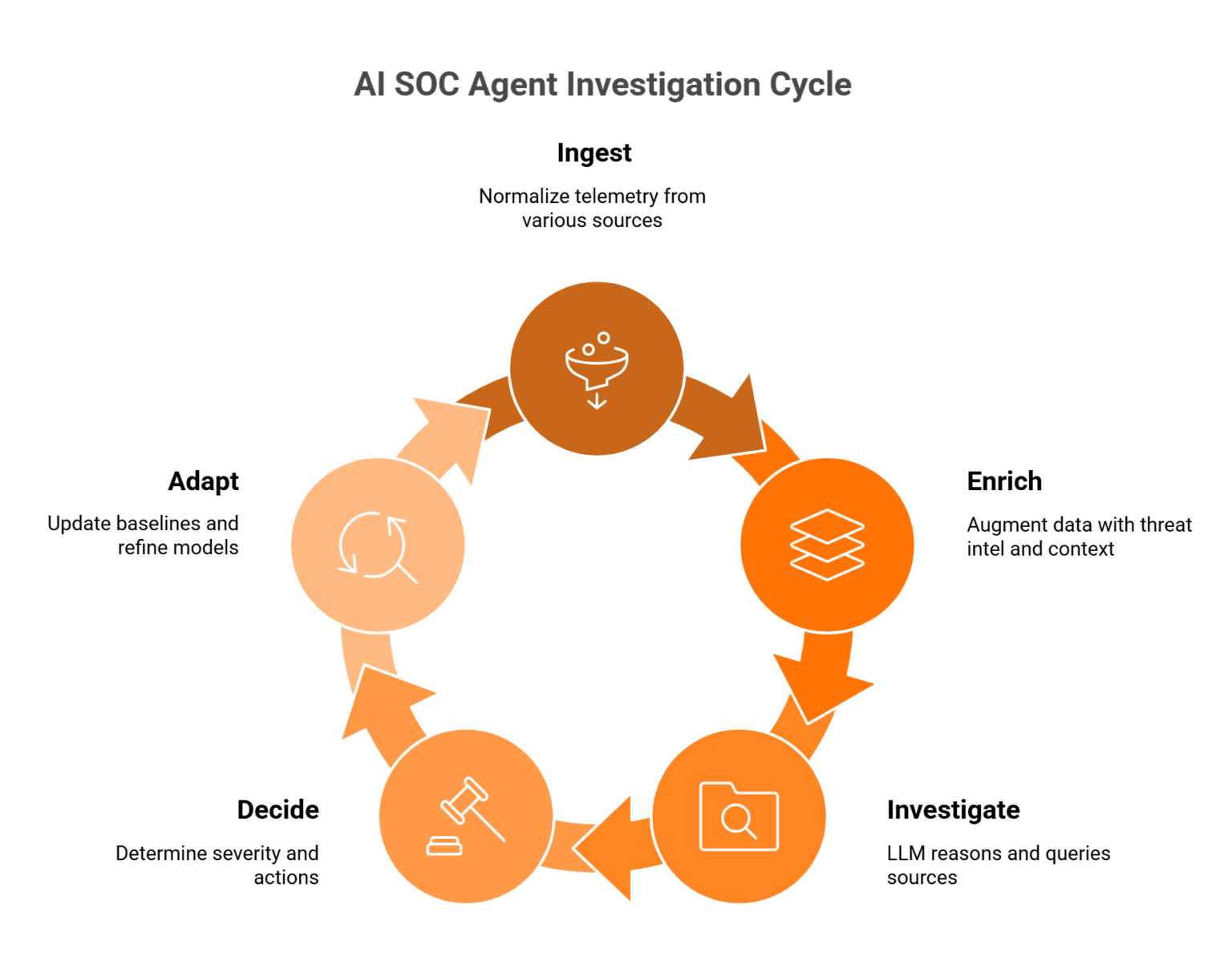 AI SOC Agents: Architecture, Evaluation, and the 2026 Vendor Comparison