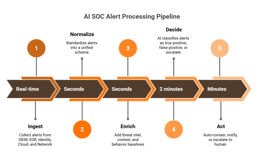 AI SOC Automation in 2026: Agentic Triage, Maturity Model, ROI & Mid ...
