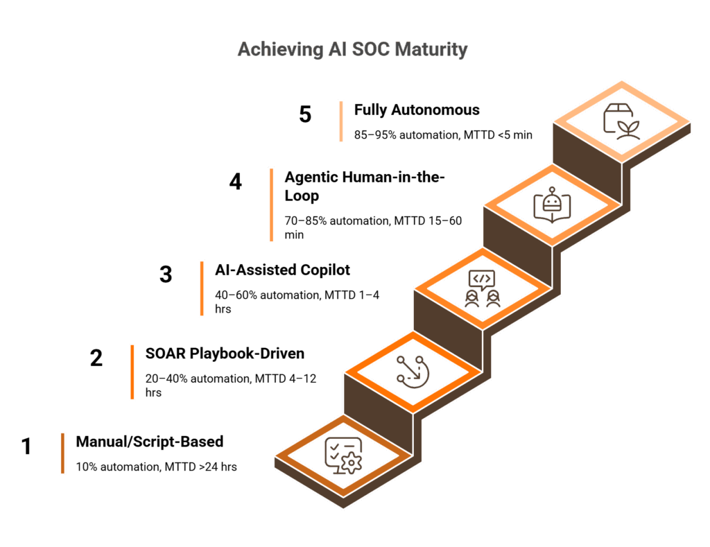 AI SOC Automation in 2026: Agentic Triage, Maturity Model, ROI & Mid ...
