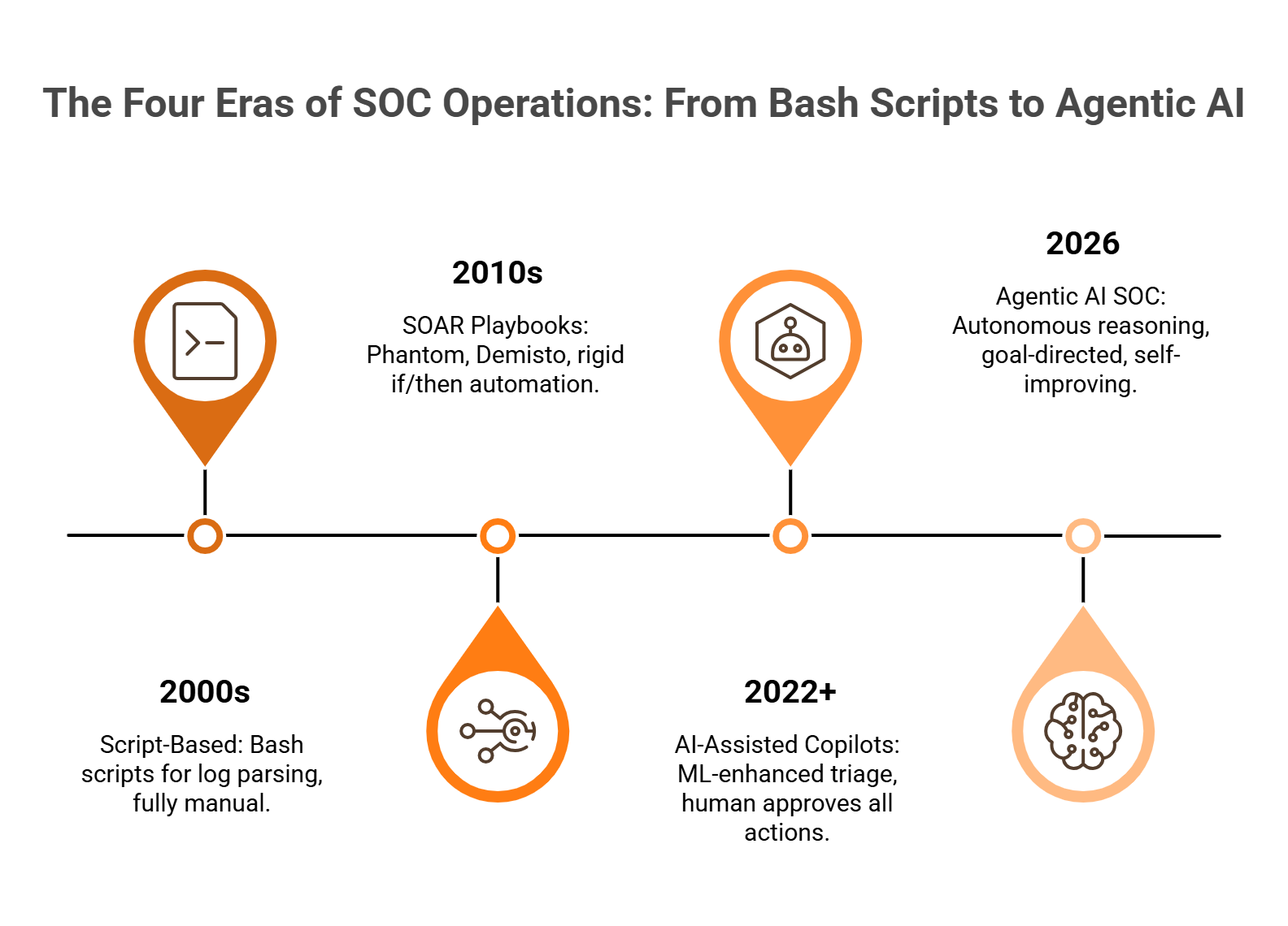 AI SOC Automation in 2026: Agentic Triage, Maturity Model, ROI & Mid ...