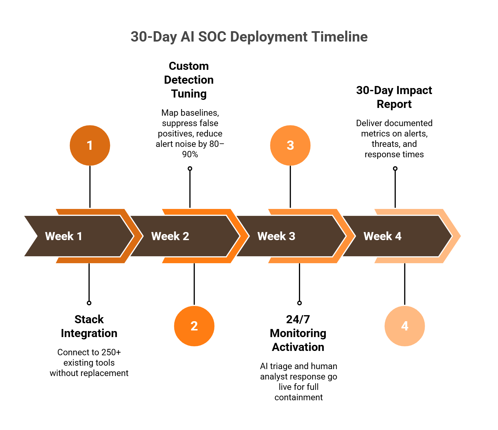 AI SOC Investigation Speed: How We Cut 1,000 Alerts to 6 Real Cases