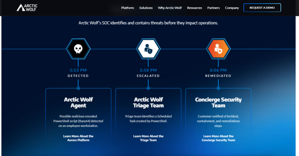 Arctic Wolf timeline showing PowerShell threat detected at 5:53 PM, escalated at 5:58 PM, remediated at 6:06 PM