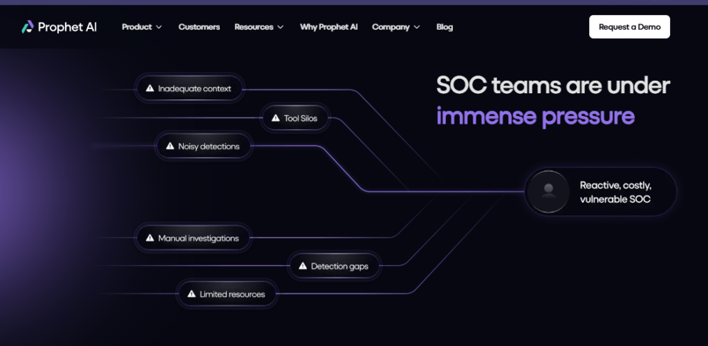 Prophet AI diagram mapping SOC pressures like noisy detections and tool silos into a reactive, costly SOC