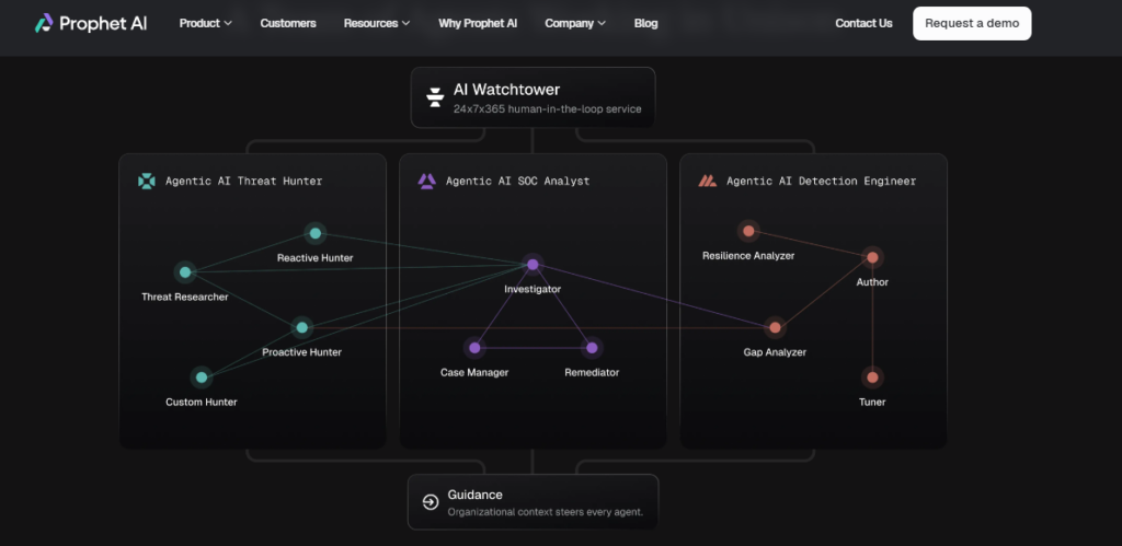 Prophet AI agentic SOC architecture showing threat hunter, SOC analyst, and detection engineer agents with human oversight