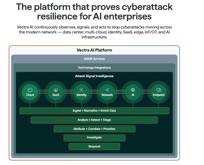 Vectra AI platform architecture showing attack signal intelligence across cloud, SaaS, identity, network, and endpoint domains