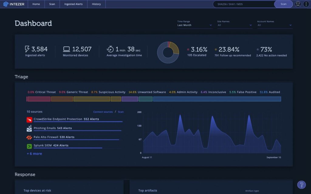 Intezer AI SOC dashboard showing 3,584 ingested alerts, 12,507 monitored devices, and 1 min 38 sec average investigation time