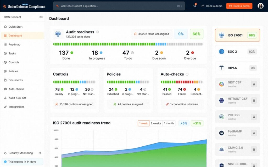 The UnderDefense MAXI Compliance dashboard provides a live, always-current view of control status across every active framework in your program. Every control category, every mapped requirement, every evidence artifact is organized exactly the way auditors and enterprise buyers expect to see it.