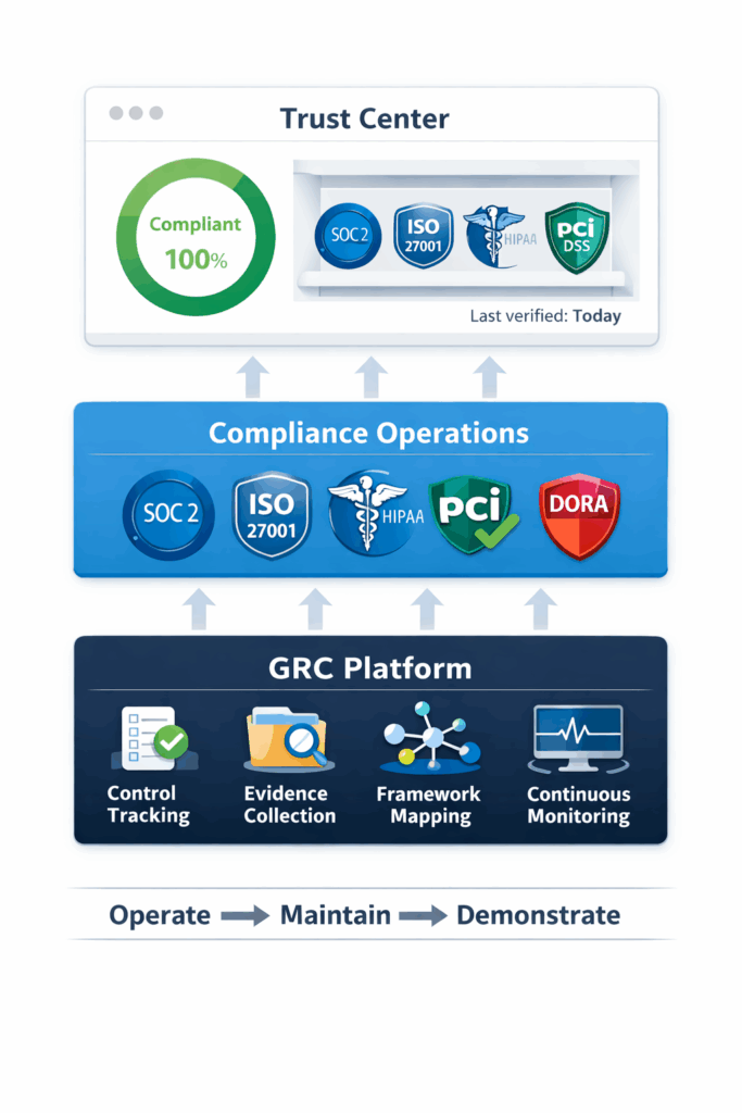 An architectural diagram showing a layered system. At the base is a dark navy layer labeled “GRC Platform” with icons representing: control tracking, evidence auto-collection, framework mapping, and continuous monitoring. Above it, connected by upward-flowing arrows, is a middle layer labeled “Compliance Operations” showing SOC 2, ISO 27001, HIPAA, PCI DSS, and DORA framework badges. At the top, facing outward, is the “Trust Center” layer showing a clean public-facing interface with a compliance status ring, a certification shelf, and a “Last verified: today” timestamp. The flow reads: Operate → Maintain → Demonstrate.