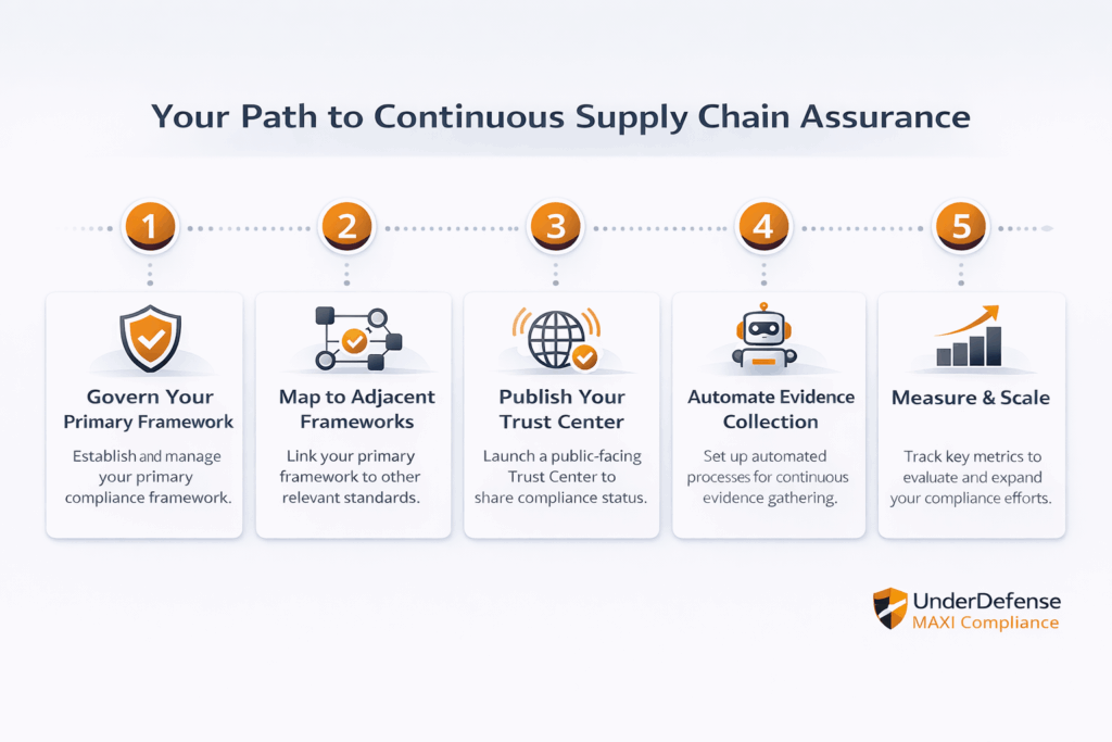 A five-step horizontal roadmap graphic titled “Your Path to Continuous Supply Chain Assurance.” Each step is represented by a numbered circle connected by a dotted progress line. Step 1: “Govern Your Primary Framework” (shield icon); Step 2: “Map to Adjacent Frameworks” (grid/network icon); Step 3: “Publish Your Trust Center” (globe/broadcast icon); Step 4: “Automate Evidence Collection” (robot/automation icon); Step 5: “Measure & Scale” (chart/growth icon). Below each step is a 2-line description. The design uses navy, white, and electric blue with a clean, forward-moving aesthetic. A small UnderDefense MAXI Compliance logo sits unobtrusively in the bottom-right corner.