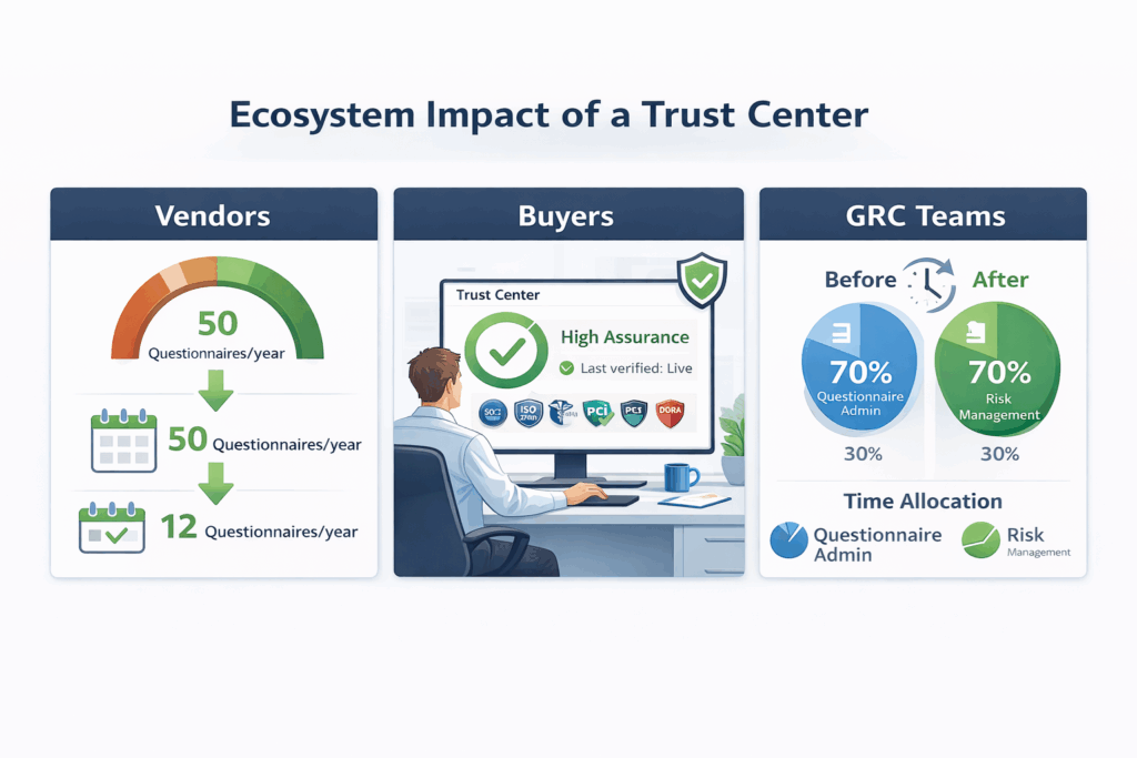 A three-panel horizontal infographic illustrating the ecosystem impact of a Trust Center. Left panel titled “Vendors” shows a reduction gauge going from “50 questionnaires/year” down to “12 questionnaires/year,” with a green arrow and a small calendar icon. Center panel titled “Buyers” shows a procurement officer viewing a Trust Center dashboard with a confidence meter reading “High Assurance” and a “Last verified: live” timestamp. Right panel titled “GRC Teams” shows a time allocation pie chart splitting before/after: before, 70% questionnaire admin; after, 70% risk management. The overall palette is navy and green with clean iconography.